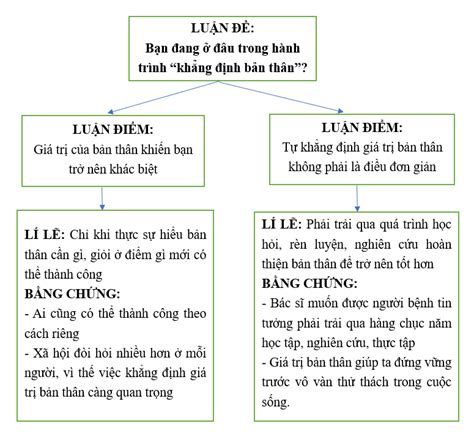 Vẽ sơ đồ thể hiện mối quan hệ giữa luận điểm lí lẽ và bằng chứng trong