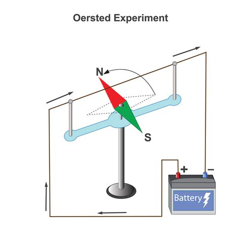 Oersted Experiment Showed Electric Current Creates A Magnetic Field