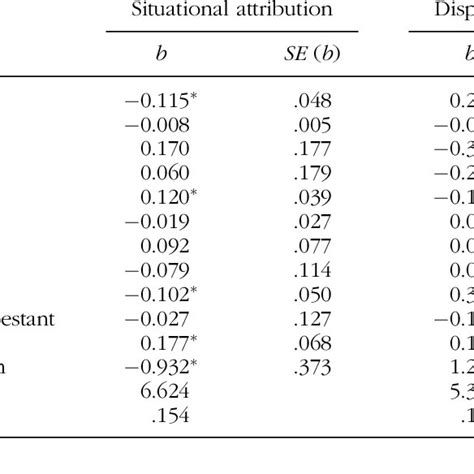 Ordinary Least Squares Regression For The Effects Of Gender On Download Table