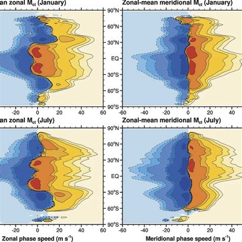 Latitude Height Cross Sections Of Zonal Mean Zonal Wind In Left The