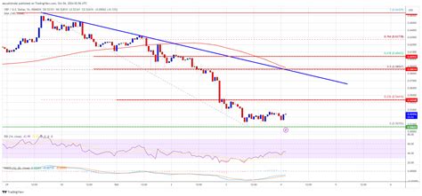 XRP Price Stabilizes After Losses Can Bulls Regain Momentum