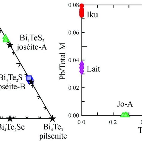 Representation Of Compositional Data For Bi X Phases A