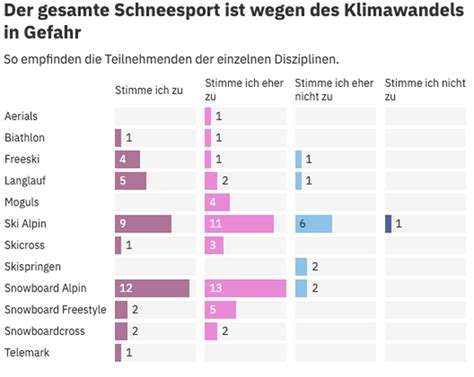 Schweizer Wintersport Profis im Klimastress Skisport ist sehr gefährdet