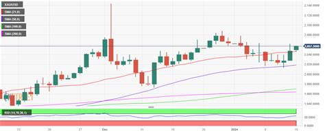 Prakiraan Harga Emas Kenaikan Lebih Lanjut Untuk XAU USD Tampak Sulit