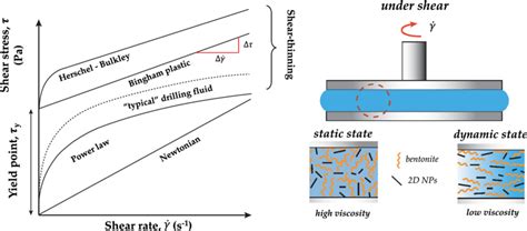 Schematic Representation Of The Primary Rheology Models Used In Wbdf Download Scientific