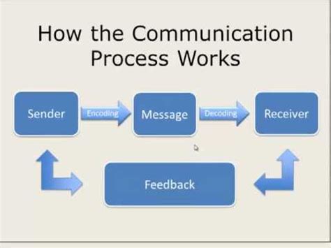 Diagram Of A Basic Model Of Communication Process The Basic