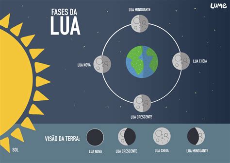 Fases Da Lua E Mares Librain