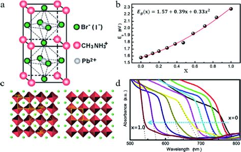 A Crystal Structure Of Organolead Halide Perovskites B The