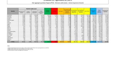 Coronavirus 34 505 Nuovi Positivi E 445 Decessi Ottopagine It Italia