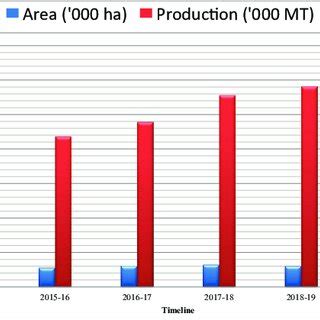 Area Production Statistics National Horticulture Board 2020 Recent