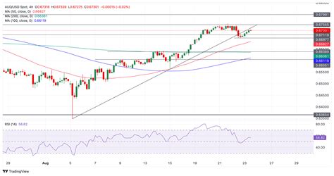 Analisis Harga AUD USD Koreksi Dalam Tren Naik Agustus