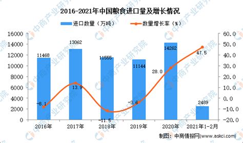 2021年1 2月中国粮食进口数据统计分析 中商情报网