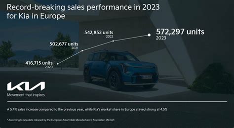 Kia Un 2023 Da Record Per Le Vendite In Europa Incremento Del 9 Per