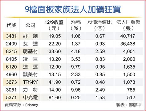 法人押寶雙虎 面板家族歡呼 上市櫃 旺得富理財網