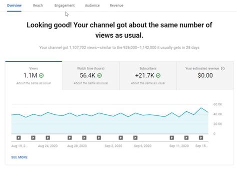 Youtube Channel Analytics Key Metrics How To Use Them