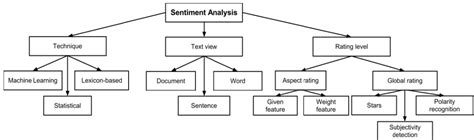 Figure From A Study And Comparison Of Sentiment Analysis Methods For