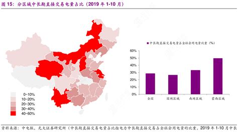 咨询下各位大神分区域中长期直接交易电量占比（2019年1 10月）行行查行业研究数据库