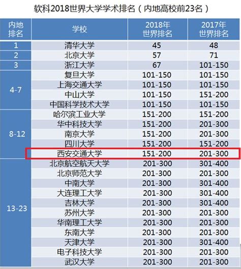 權威發佈！2018世界大學學術排名：西安交大進入全球前200名，位次顯著提升！ 每日頭條