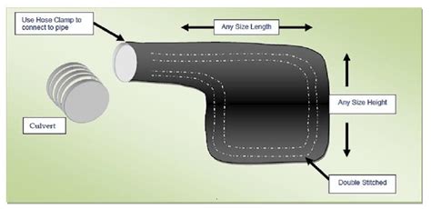 Geotextile Tubes And Dewatering Bags Northwest Linings