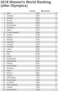 Hockey sur glace Classement IIHF les Bleus et les Bleues égalent