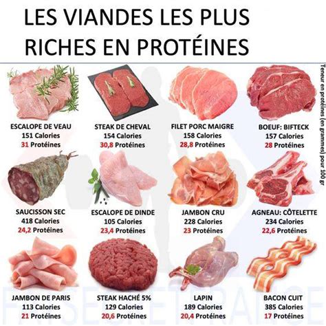 Vous Avez Besoin De Prot Ine La Viande Est Un Bon Aliment Pour