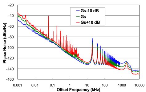 8 Phase Noise Of A Dual Loop OEO Under Various Gain Conditions In The