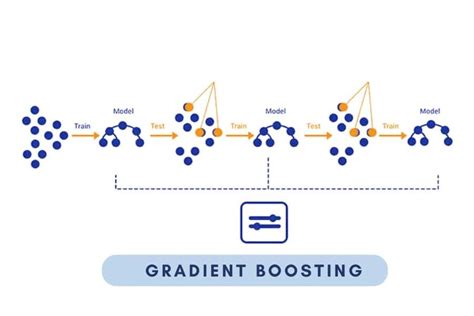 Unleashing The Power Of Gradient Boosting Algorithm Pickl Ai