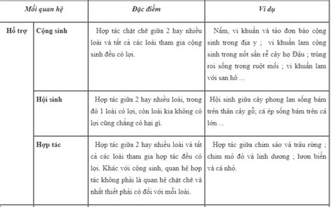 Trình bày mối quan hệ hỗ trợ giữa các sinh vật khác loài Mỗi mối quan