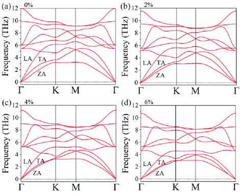 The Phonon Spectrum Of Ges Monolayer Under Different Biaxial Tensile