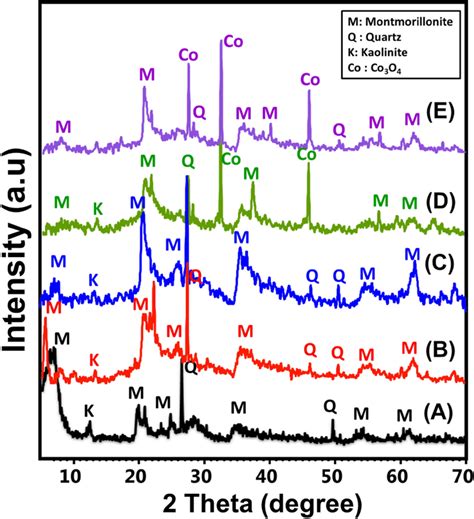 Xrd Patterns Of Raw Bentonite A Ct Be Composite B Ch Be Composite Download Scientific