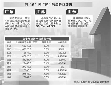 27省份经济半年报出炉：16个省份高于“全国线”热点福州新闻网