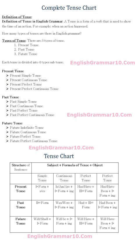 English Grammar 12 Tense Rules Formula Chart With Examples English