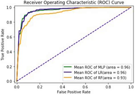 Roc Curve Of Tenfold Cross Validation Test Download Scientific Diagram