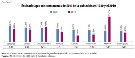 Análisis De Los Microdatos Del Censo De 1930 A 80 Años Del México Posrevolucionario Realidad