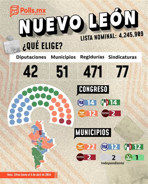 ¿qué Elige Nuevo León En 2024