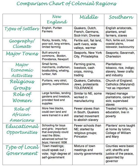 Lessons On The Original 13 Colonies