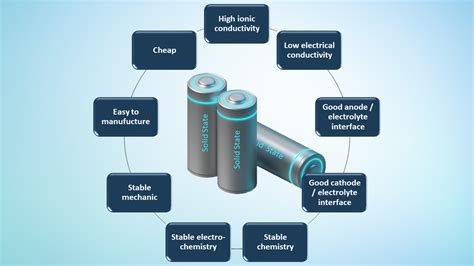 Overview Of Solid State Electrolyte Materials Futurebatterylab