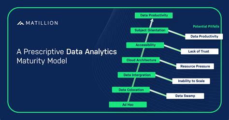 A Prescriptive Data Analytics Maturity Model