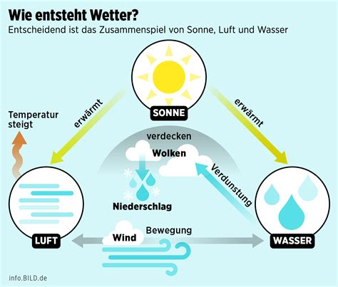 Wetter Grad Jetzt Kommt Der Ruck Zuck Sommer News Bild De