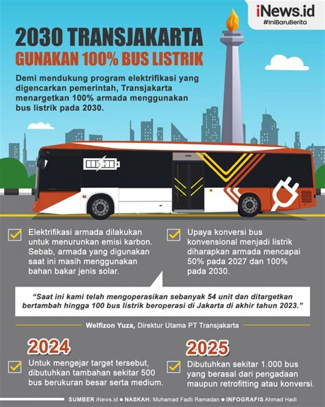 Infografis Transjakarta Gunakan Bus Listrik