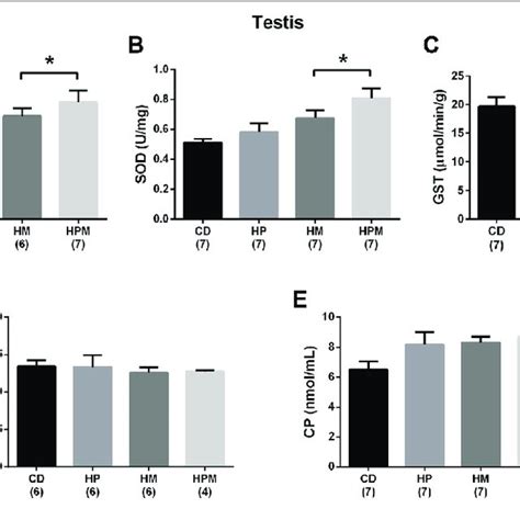 Testicular Antioxidant Enzyme Activity And Oxidative Stress Markers