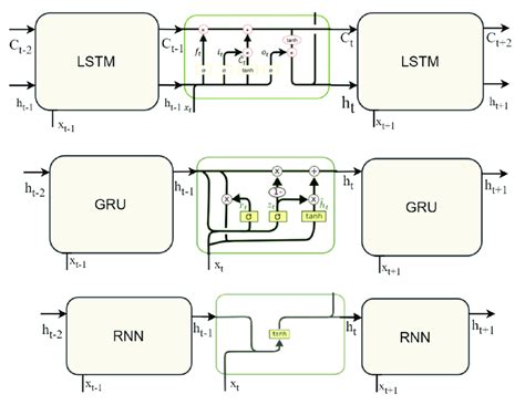 Schematic Diagram Of The Deep Rnn Lstm And Gru Cell Networks