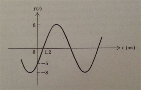 Solved For The Sinusoidal Waveform Shown Find A T B