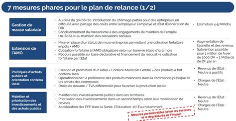 Voici Les D Tails Du Plan De Relance Conomique De La Cgem Le Matin Ma