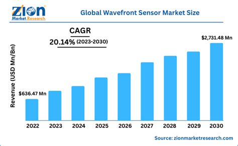 Wavefront Sensor Market Size Industry Share Growth Analysis 2030