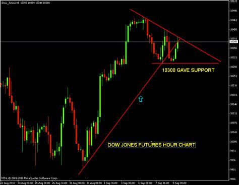 Stock Market Chart Analysis Dow Jones Futures Before Opening Bell