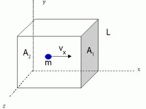 AQA A Level Physics - Derivation of the Ideal Gas Law | Teaching Resources