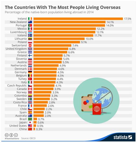 Countries With The Most People Living Overseas By Vistatec Medium