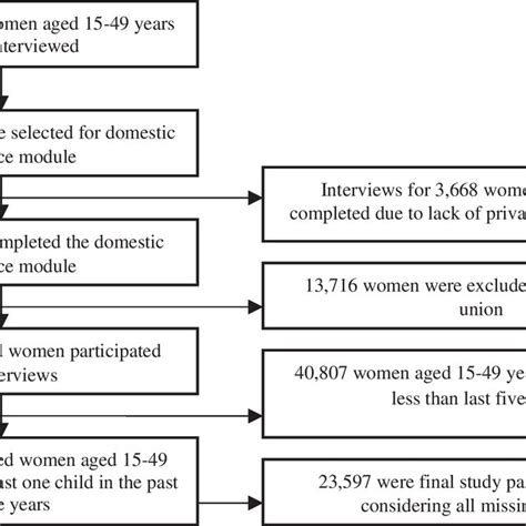 Sample Size Estimation For Sexual Violence And Multiple High Risk Download Scientific Diagram