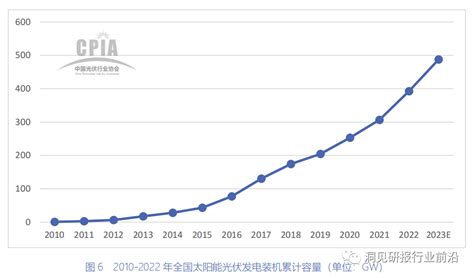 中国光伏行业协会2022 2023年中国光伏产业发展路线图 知乎